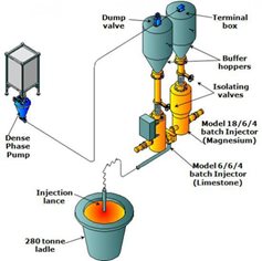 Desulpherisation and Casting