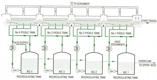 Acid System diagram